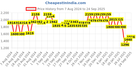 ajio.com reebok Non-Padded Non-Wired Sports Bra reebok Price History Graph from 7 Aug 2024 to 24 Sep 2025