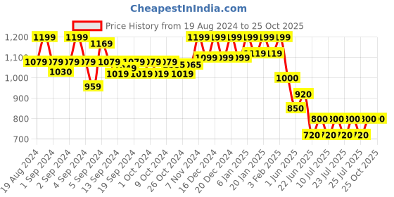 ajio.com reebok Non-Wired Non-Padded Sports Bra reebok Price History Graph from 19 Aug 2024 to 24 Oct 2025