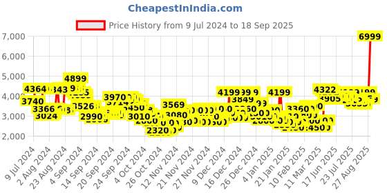 ajio.com reebok Onlux Slip-On Running Shoes reebok Price History Graph from 9 Jul 2024 to 18 Sep 2025