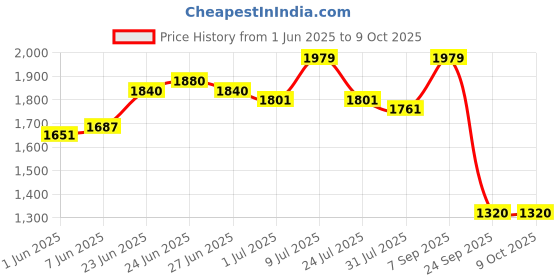ajio.com reebok Out Bound W Slip-On Walking Shoes reebok Price History Graph from 1 Jun 2025 to 8 Oct 2025