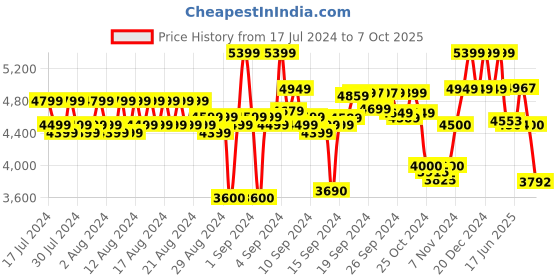 ajio.com reebok OW TW+GRPHN Hooded Puffer Jacket reebok Price History Graph from 17 Jul 2024 to 7 Oct 2025