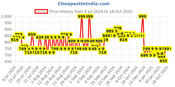 ajio.com reebok Pack of 3 Brand Print Ankle-Length Everyday Socks reebok Price History Graph from 9 Jul 2024 to 18 Oct 2025
