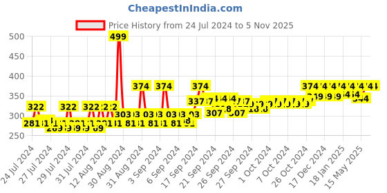ajio.com reebok Pack of 3 Logo Print Mid-Calf Length Socks reebok Price History Graph from 24 Jul 2024 to 1 Nov 2025