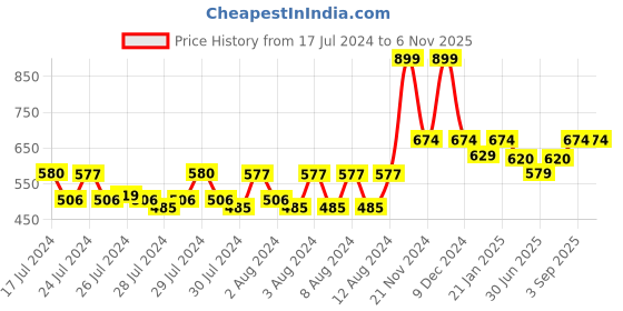 ajio.com reebok Pack of 3 Ribbed Ankle-Length Everyday Socks reebok Price History Graph from 17 Jul 2024 to 6 Nov 2025