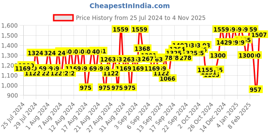 ajio.com reebok Panelled High-Rise Leggings reebok Price History Graph from 25 Jul 2024 to 4 Nov 2025