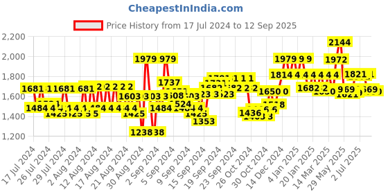 ajio.com reebok Panelled High-Rise Sports Leggings reebok Price History Graph from 17 Jul 2024 to 12 Sep 2025