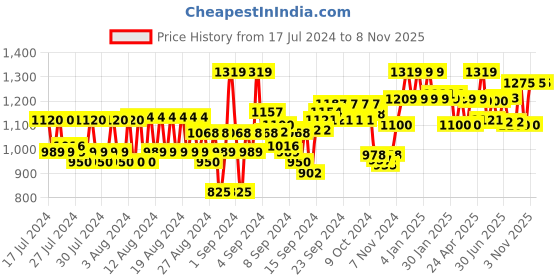 ajio.com reebok Panelled Leggings with Elasticated Waist reebok Price History Graph from 17 Jul 2024 to 3 Nov 2025