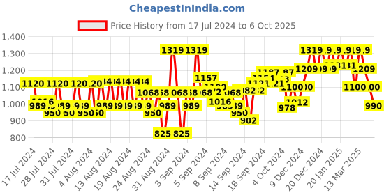 ajio.com reebok Panelled Tight Leggings reebok Price History Graph from 17 Jul 2024 to 6 Oct 2025
