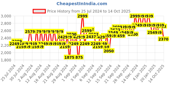 ajio.com reebok Panelled Zip-Front Jacket reebok Price History Graph from 25 Jul 2024 to 14 Oct 2025