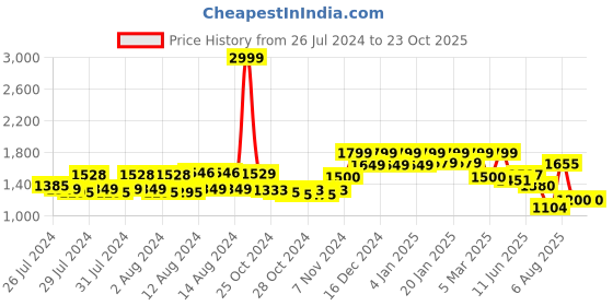 ajio.com reebok Piping Pack Jogger reebok Price History Graph from 26 Jul 2024 to 23 Oct 2025