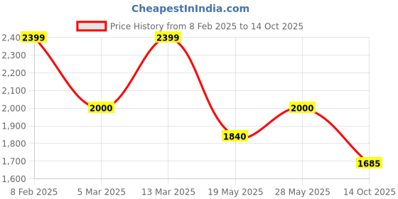 ajio.com reebok Polyester Fitted Track Pants reebok Price History Graph from 8 Feb 2025 to 14 Oct 2025