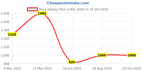 ajio.com reebok Polyester Fitted Track Pants reebok Price History Graph from 4 Mar 2025 to 24 Oct 2025