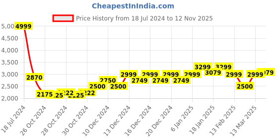 ajio.com reebok Princess Low-Top Lace-Up Sports Shoes reebok Price History Graph from 18 Jul 2024 to 12 Nov 2025