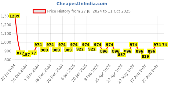 ajio.com reebok Printed Backpack with Mesh Pockets reebok Price History Graph from 27 Jul 2024 to 11 Oct 2025