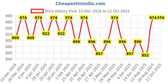 ajio.com reebok Printed Backpack with Mesh Pockets reebok Price History Graph from 14 Dec 2024 to 11 Oct 2025