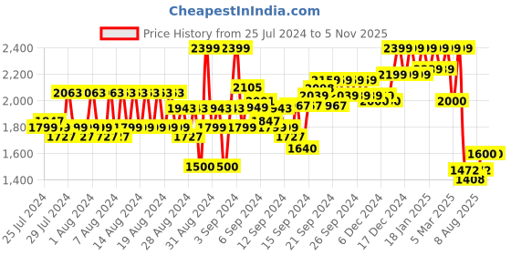 ajio.com reebok Printed High-Rise Sports Leggings reebok Price History Graph from 25 Jul 2024 to 3 Nov 2025