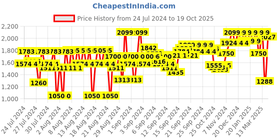 ajio.com reebok Printed Leggings with Elasticated Waist reebok Price History Graph from 24 Jul 2024 to 19 Oct 2025
