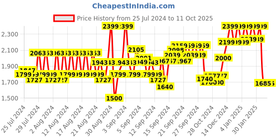 ajio.com reebok Printed Regular Fit TS Speed 3.0 AOP Shorts reebok Price History Graph from 25 Jul 2024 to 10 Oct 2025