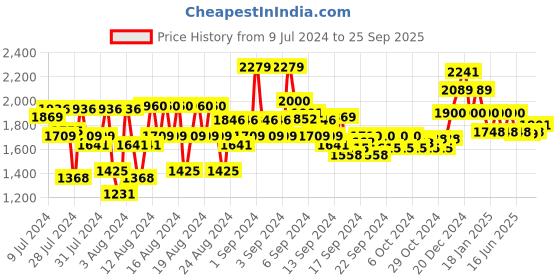 ajio.com reebok Printed Slim Fit Sports Leggings reebok Price History Graph from 9 Jul 2024 to 25 Sep 2025
