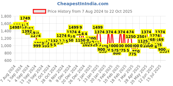 ajio.com reebok Printed Space Cup Sports Bra reebok Price History Graph from 7 Aug 2024 to 22 Oct 2025