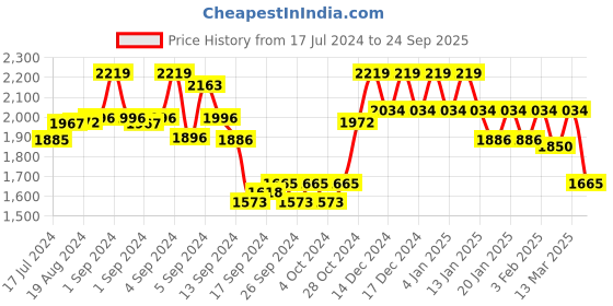 ajio.com reebok Printed Sports Bra reebok Price History Graph from 17 Jul 2024 to 24 Sep 2025