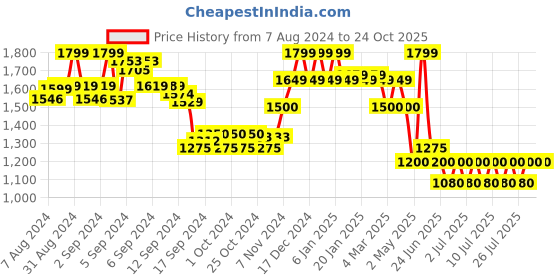 ajio.com reebok Printed Sports Bra reebok Price History Graph from 7 Aug 2024 to 22 Oct 2025
