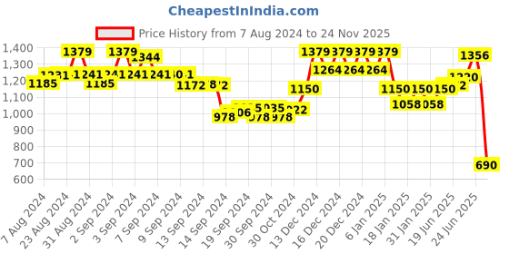 ajio.com reebok Printed Sports Bra with Criss-Cross Back reebok Price History Graph from 7 Aug 2024 to 24 Nov 2025