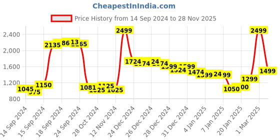 ajio.com reebok Printed Sports Bra with Racer Back reebok Price History Graph from 14 Sep 2024 to 28 Nov 2025