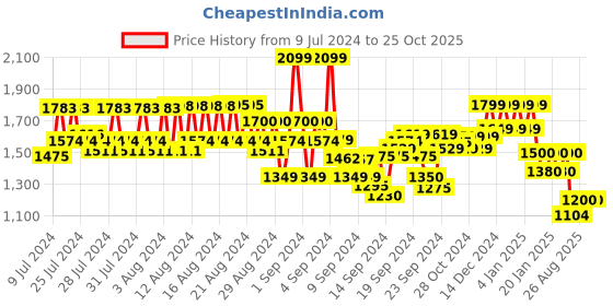 ajio.com reebok Printed Sports Leggings with Elasticated Waist reebok Price History Graph from 9 Jul 2024 to 25 Oct 2025