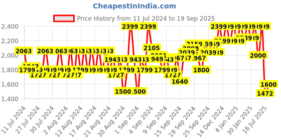 ajio.com reebok Printed Sports Leggings with Elasticated Waist reebok Price History Graph from 11 Jul 2024 to 19 Sep 2025