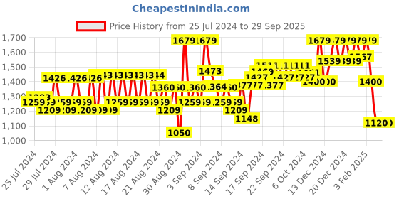 ajio.com reebok Printed Sports Leggings with Elasticated Waist reebok Price History Graph from 25 Jul 2024 to 29 Sep 2025