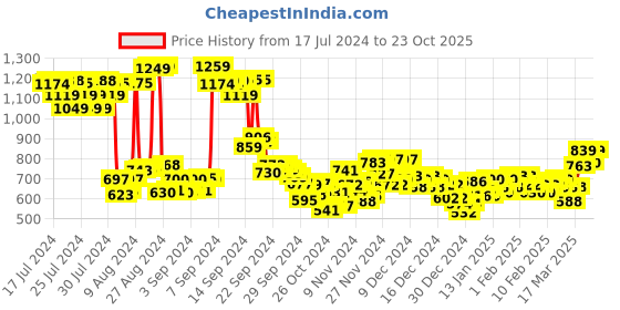 ajio.com reebok Quest M Flip-Flops reebok Price History Graph from 17 Jul 2024 to 23 Oct 2025