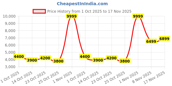 ajio.com reebok R400 Low-Top Lace-Up Sneakers reebok Price History Graph from 1 Oct 2025 to 17 Nov 2025