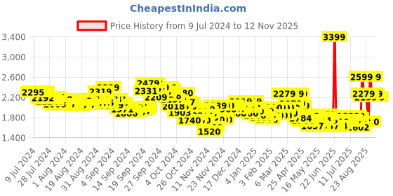 ajio.com reebok Ree-Form Blaze Slip-On Running Shoes reebok Price History Graph from 9 Jul 2024 to 12 Nov 2025