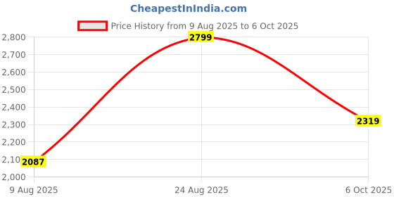 ajio.com reebok REE FRESH U Low-Top Running Shoes reebok Price History Graph from 9 Aug 2025 to 6 Oct 2025