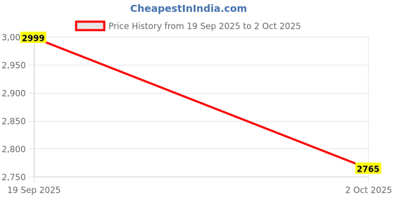 ajio.com reebok  Regular Fit Button Closure Jacket reebok Price History Graph from 19 Sep 2025 to 2 Oct 2025