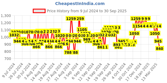 ajio.com reebok Regular Fit Crew-Neck T-Shirt with Logo Print reebok Price History Graph from 9 Jul 2024 to 30 Sep 2025