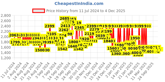 ajio.com reebok Regular Fit Hoodie with Brand Print reebok Price History Graph from 11 Jul 2024 to 4 Dec 2025