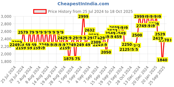 ajio.com reebok Regular Fit Hoodie with Kangaroo Pocket reebok Price History Graph from 25 Jul 2024 to 18 Oct 2025