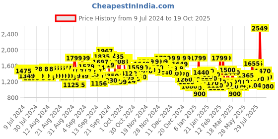 ajio.com reebok Regular Fit Hoodie with Split-Kangaroo Pockets reebok Price History Graph from 9 Jul 2024 to 19 Oct 2025