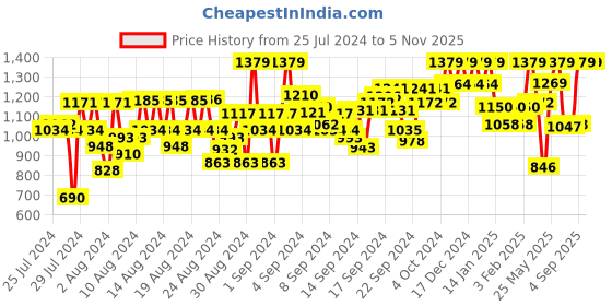 ajio.com reebok Regular Fit Round-Neck T-Shirt with Logo Print reebok Price History Graph from 25 Jul 2024 to 3 Nov 2025