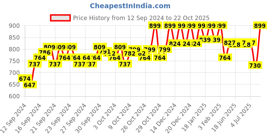 ajio.com reebok Regular Fit Round-Neck T-Shirt with Logo Print reebok Price History Graph from 12 Sep 2024 to 22 Oct 2025