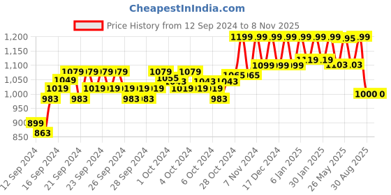ajio.com reebok Regular Fit Round-Neck T-Shirt with Logo Print reebok Price History Graph from 12 Sep 2024 to 7 Nov 2025