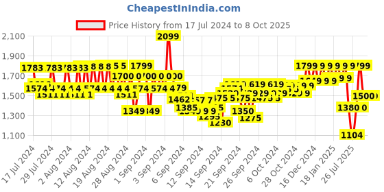 ajio.com reebok Regular Fit Shorts with Insert Pockets reebok Price History Graph from 17 Jul 2024 to 8 Oct 2025