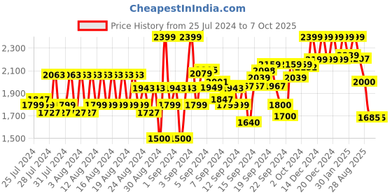 ajio.com reebok Regular Fit Speed 3 0 Knit Shorts reebok Price History Graph from 25 Jul 2024 to 7 Oct 2025