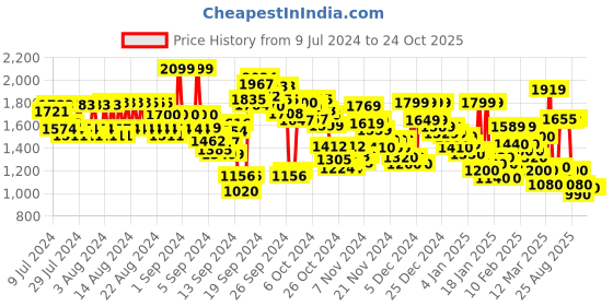 ajio.com reebok Regular Fit Track Jacket with Brand Print reebok Price History Graph from 9 Jul 2024 to 23 Oct 2025