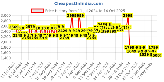 ajio.com reebok Regular Fit TS Speed 3.0 Knit Shorts reebok Price History Graph from 11 Jul 2024 to 13 Oct 2025