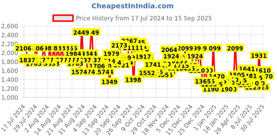 ajio.com reebok Regular Fit Zip-Front Hooded Jacket reebok Price History Graph from 17 Jul 2024 to 15 Sep 2025