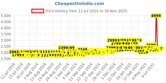 ajio.com reebok Regular Fit Zip-Front Hooded Track Jacket reebok Price History Graph from 11 Jul 2024 to 29 Nov 2025