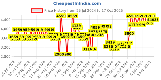 ajio.com reebok Regular Fit Zip-Front Hooded Track Jacket reebok Price History Graph from 25 Jul 2024 to 17 Oct 2025
